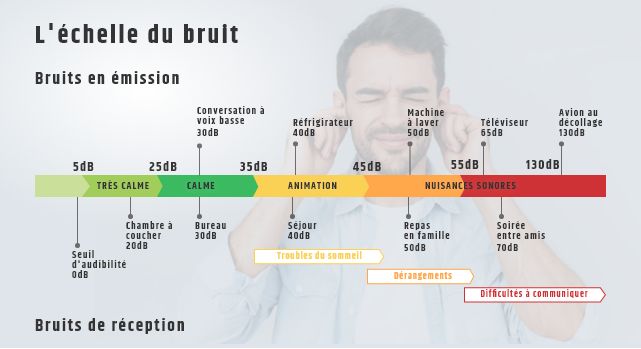 echelle-bruit